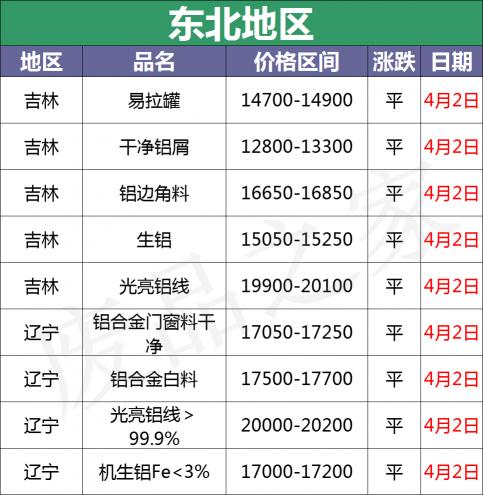 铝现在多少钱一斤（最新4月2日废铝价格汇总）