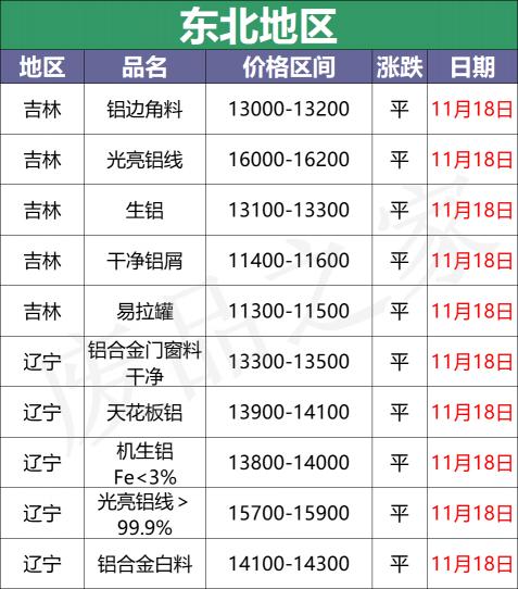 回收铝多少钱一斤（最新11月18日全国铝业厂家收购价）