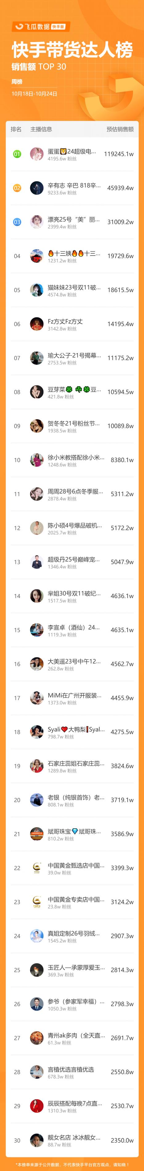快手直播多少钱一个月（快手116开战第一周）