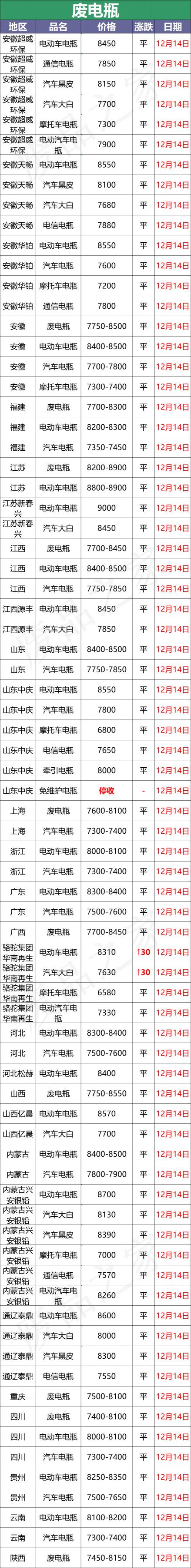 废电瓶多少钱一斤2016（最新12月14日全国重点废电瓶企业参考价格及行情分析）