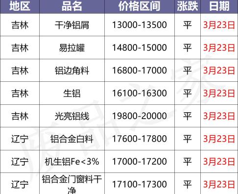 铝现在多少钱一斤（最新3月23日全国铝业厂家收购价格汇总）