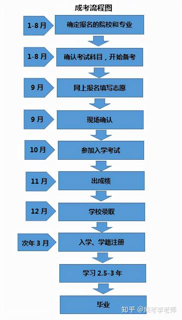成人大专多少钱（成人高考怎么报名）