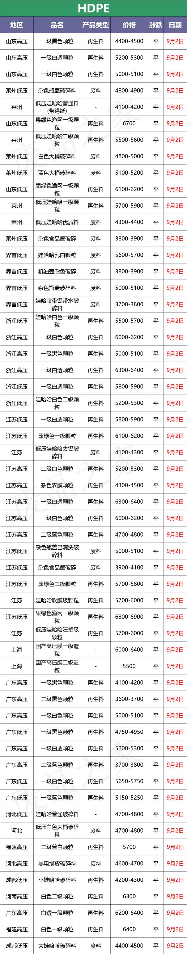 pp颗粒现在多少钱一吨（最新9月2日废塑料调价信息汇总）