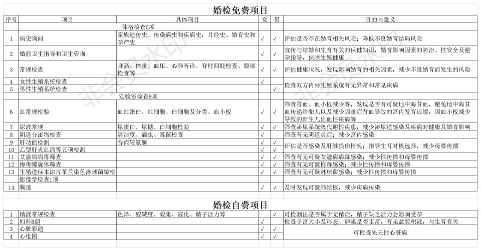 婚检大概需要多少钱（免费婚）