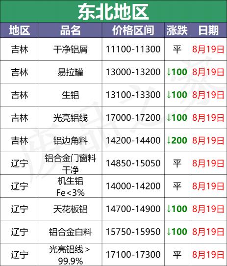摩托车缸头多少钱（最新8月19日废铝价格汇总）