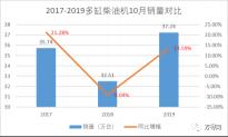10匹柴油机多少钱（10月柴油机同比增长13）