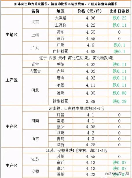 正大牛饲料一吨多少钱（蛋价跌破4块）