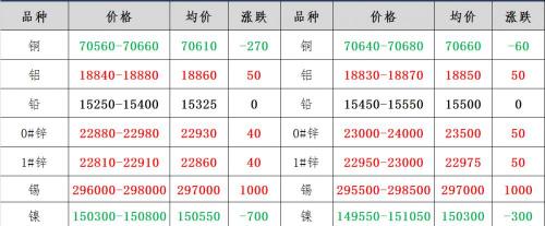 一公斤铜价格是多少钱（11月30日金属反弹）