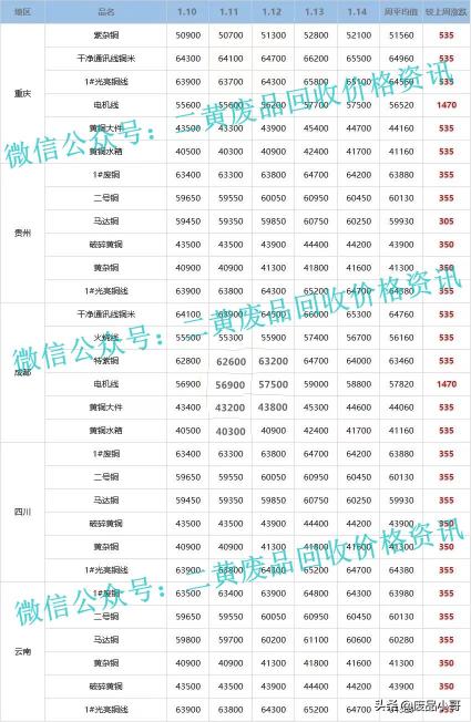 现在废铜多少钱（废铜一周行情）
