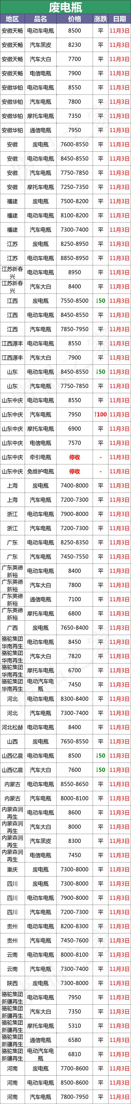 摩托车电瓶多少钱（11月3日全国重点废电瓶企业参考价及行情分析预测）