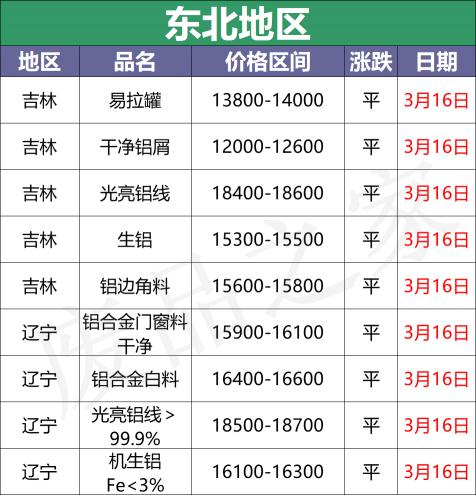 废铝多少钱一斤2016（最新3月16日全国铝业厂家收购价格汇总）