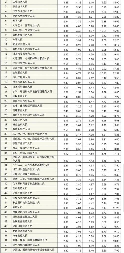 工龄工资一年多少钱（工资价位表来了）