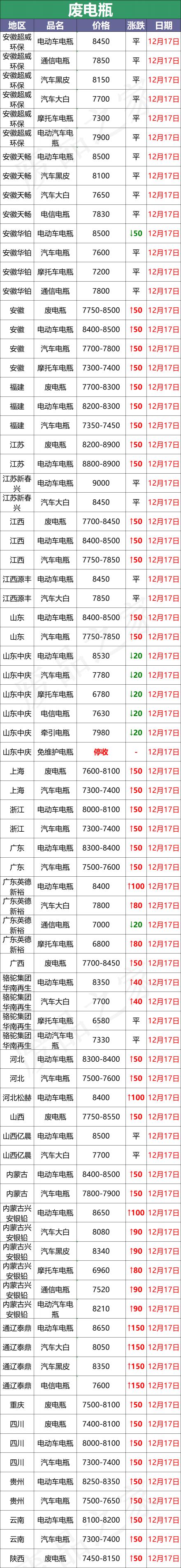 废电瓶多少钱一斤2016（最新12月17日全国重点废电瓶企业参考价格行情资讯）