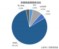 樂視2手機主板多少錢（樂視售后遭多用戶投訴）