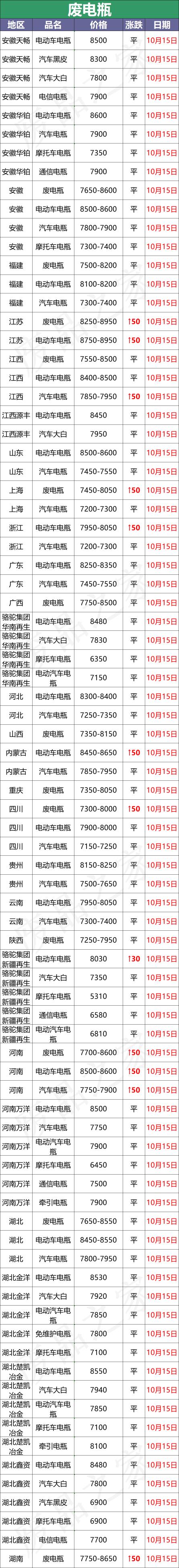 摩托车电瓶多少钱（最新10月15日全国重点废电瓶企业参考价）