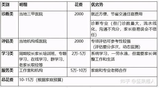 感统课一节多少钱（自闭症干预要花多少钱）