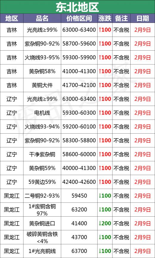 亮铜多少钱一斤2017年（最新2月9日全国铜业厂家采购价格汇总）