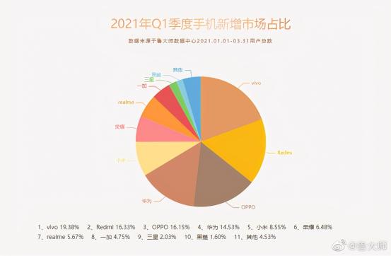 vov手機多少錢（Q1季度手機新增市場排行曝光）