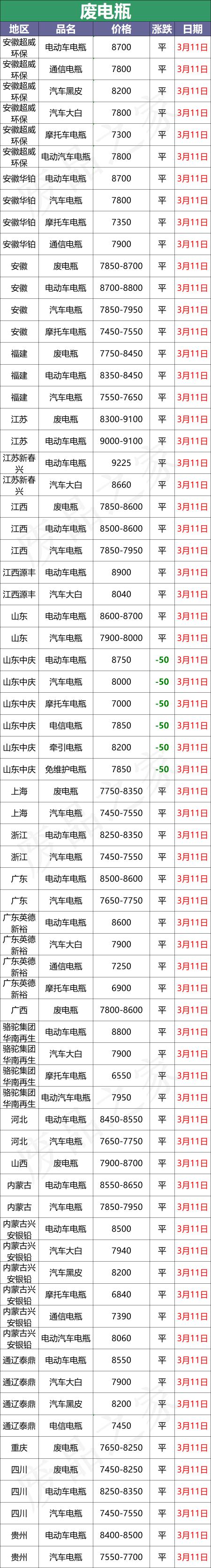 电动车旧电瓶能卖多少钱（3月11日全国重点废电瓶企业参考价格及明日行情预测）