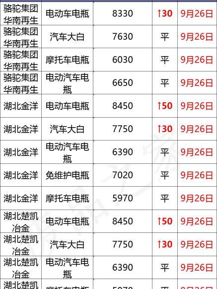 旧电瓶回收多少钱一斤（最新9月26日废电瓶价格汇总）