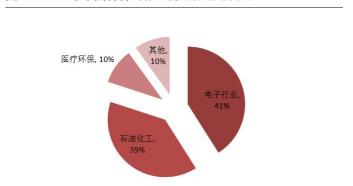 液氮多少钱一吨（半导体材料专题报告）