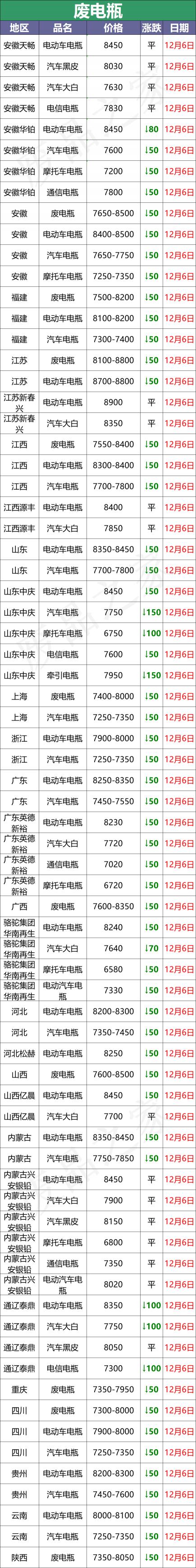 摩托车电瓶多少钱（最新12月6日全国重点废电瓶企业价格行情分析）