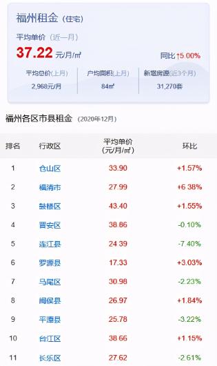 福州租房多少钱一个月（专为初到福州租房的伙伴整理了福州租金水平最便宜地区及热门小区）