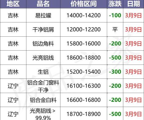 摩托车缸头多少钱（最新3月9日全国铝业厂家收购价格汇总）