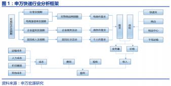 國通快遞多少錢一公斤（快遞行業(yè)專題報(bào)告）