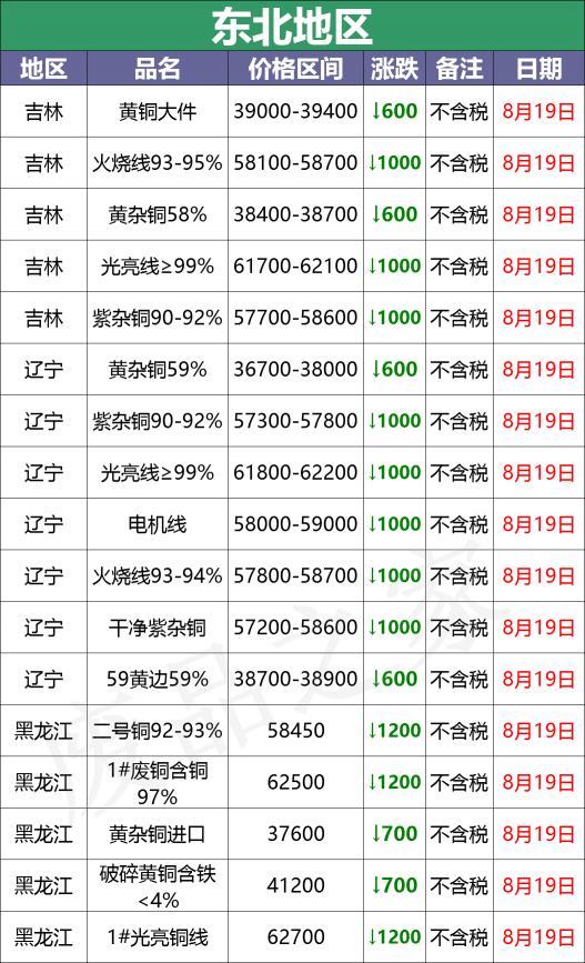 红铜多少钱一斤2017（最新8月19日废铜价格汇总）