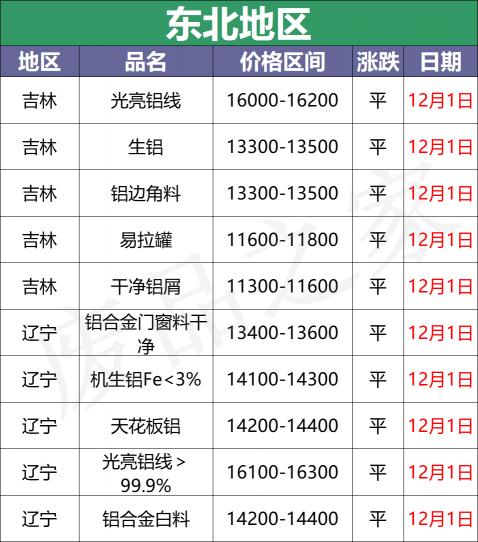 铝板厂家价格（最新12月1日全国铝业厂家收购价格汇总）