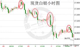 白银现货价格（警报）