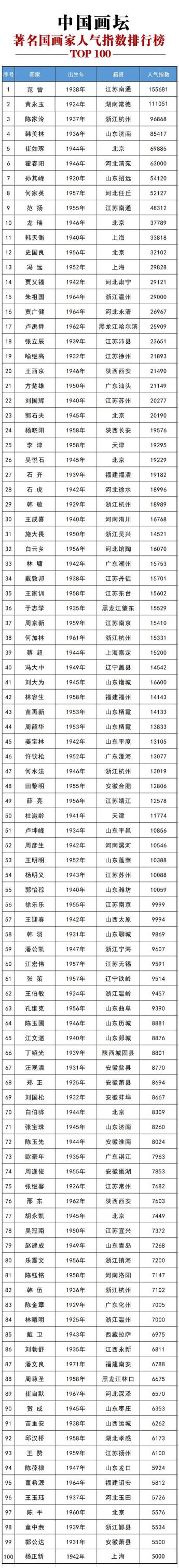 福娃邮票价格为50万（中国画坛著名画家2022年1月份人气指数排行榜top100）