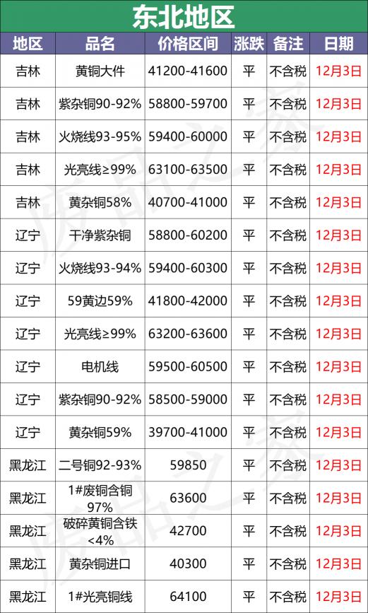 今日佛山废铜价格（最新12月3日全国铜业厂家采购价格汇总）