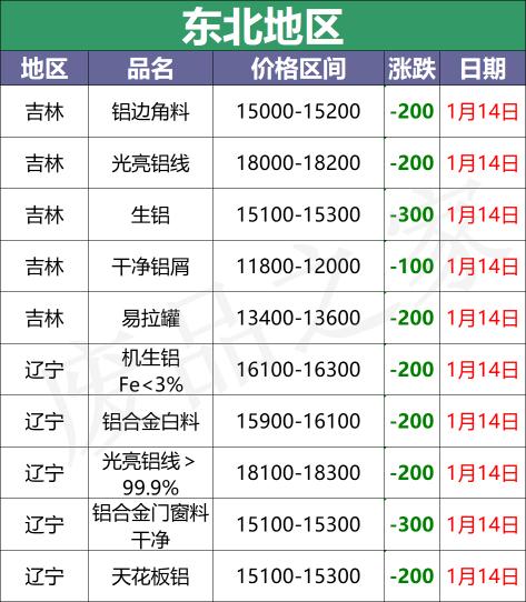 1mm铝板多少钱一平方（最新1月14日废铝价格汇总）