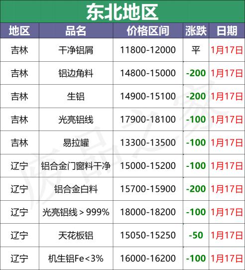 铝板厂家价格（最新1月17日全国铝业厂家收购价格汇总）