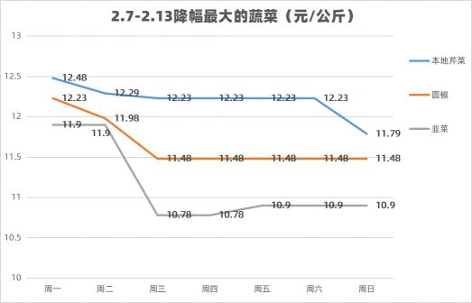 韭菜价格最新行情（菜篮子价格2）