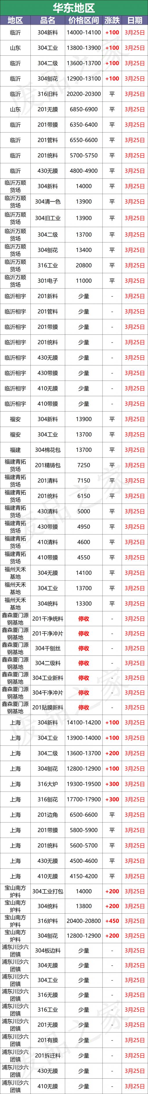 304不锈钢板价格（最新3月25日不锈钢基地报价参考价格汇总）