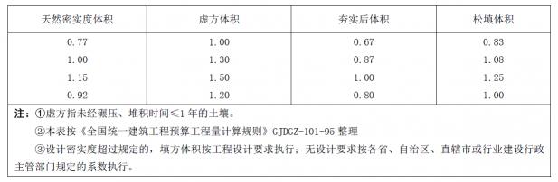 運土方定額多少錢一方（工程量計算的注意事項）