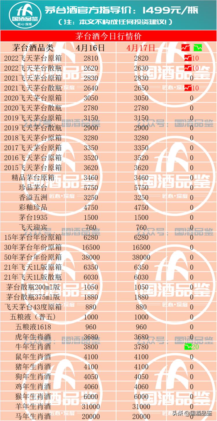 茅台酒回收价格查询（4月17日飞天茅台酒回收行情报价）