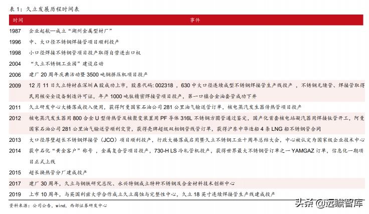 麦芽糖的价格（久立特材）