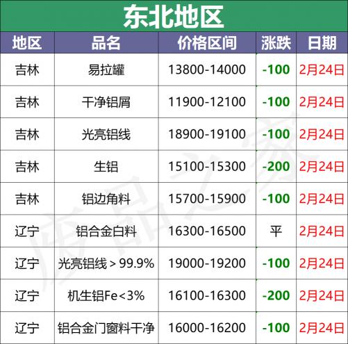 铝合金多少钱一斤2017（最新2月24日全国铝业厂家收购价格汇总）