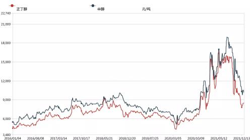 辛醇價格（單日暴漲超2000元）