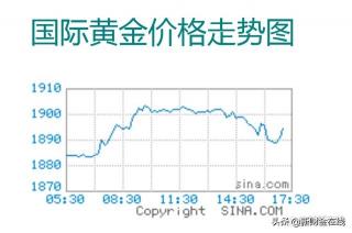 中国工商银行黄金价格走势图（黄金价格最新消息）