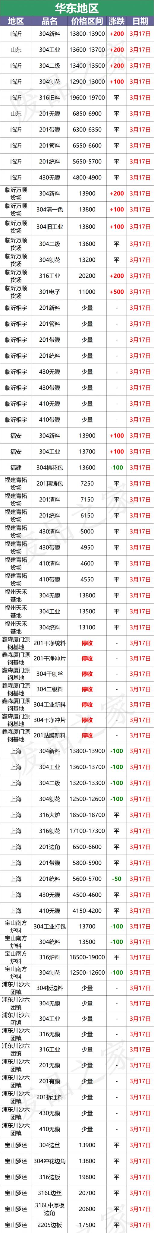 316不锈钢价格（最新3月17日不锈钢基地报价参考汇总）
