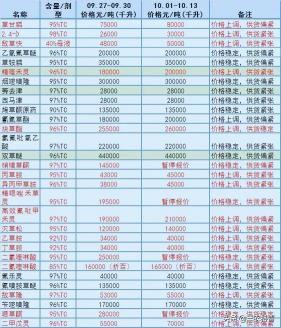 农药价格（46种农药原药大涨）