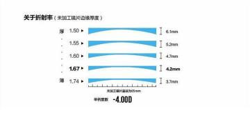 镜片价格（关于镜片）