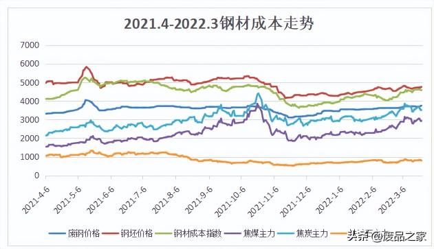 鋼鐵價格走勢（今日鋼廠又漲80）