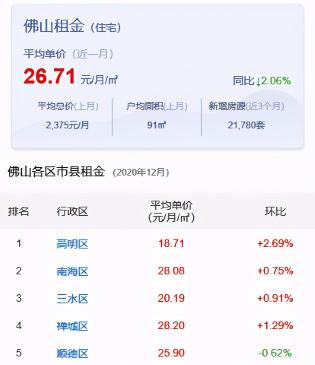 佛山租房多少钱一个月（专为初到佛山租房的伙伴整理了佛山租金水平最便宜地区及热门小区）