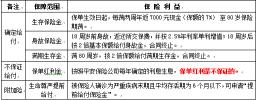 平安鑫利20年返多少钱（平安鑫利两全保险分红型好吗）